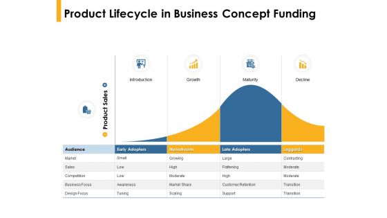 Product Lifecycle In Business Concept Funding Ppt PowerPoint Presentation Infographics Good