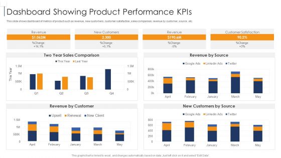 Product Lifecycle Management IT Dashboard Showing Product Performance Kpis Inspiration PDF