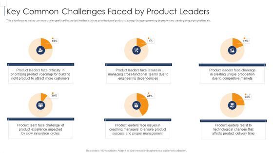 Product Lifecycle Management IT Key Common Challenges Faced By Product Leaders Designs PDF