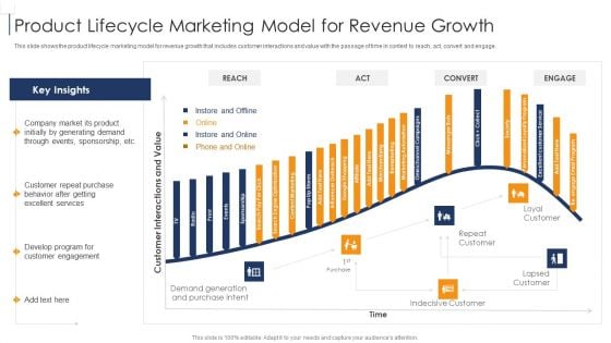 Product Lifecycle Management IT Product Lifecycle Marketing Model For Revenue Growth Background PDF