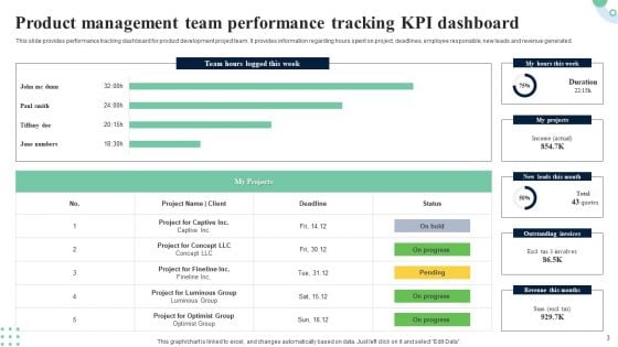Product Management KPI Dashboard Ppt PowerPoint Presentation Complete Deck With Slides