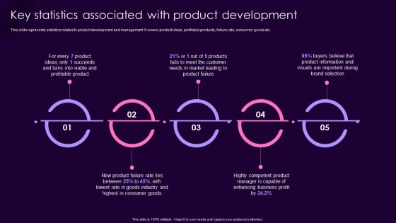 Product Management Techniques Key Statistics Associated With Product Development Demonstration PDF