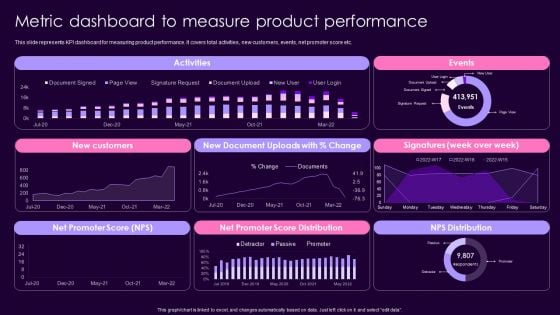 Product Management Techniques Metric Dashboard To Measure Product Performance Microsoft PDF