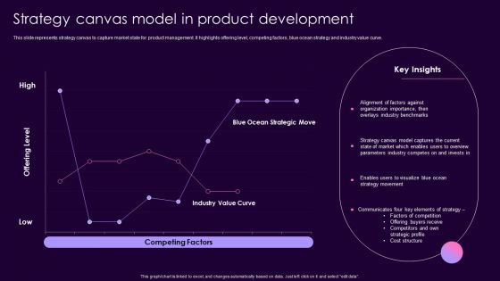 Product Management Techniques Strategy Canvas Model In Product Development Background PDF