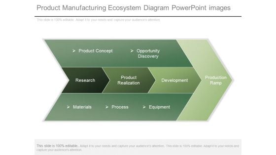 Product Manufacturing Ecosystem Diagram Powerpoint Images