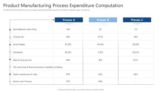 Product Manufacturing Process Expenditure Computation Ppt Styles Design Inspiration PDF