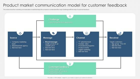 Product Market Communication Model For Customer Feedback Infographics PDF