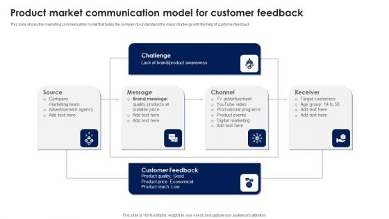 Product Market Communication Model For Customer Feedback Ppt PowerPoint Presentation File Inspiration PDF