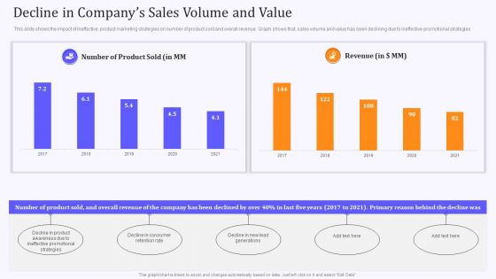 Product Marketing And Awareness Programs Decline In Companys Sales Volume Professional PDF