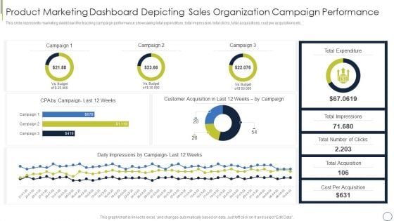 Product Marketing Dashboard Depicting Sales Organization Campaign Performance Themes PDF