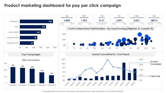 Product Marketing Dashboard For Pay Per Click Campaign Ppt PowerPoint Presentation File Files PDF