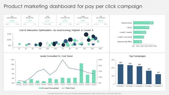 Product Marketing Dashboard For Pay Per Click Campaign Sample PDF