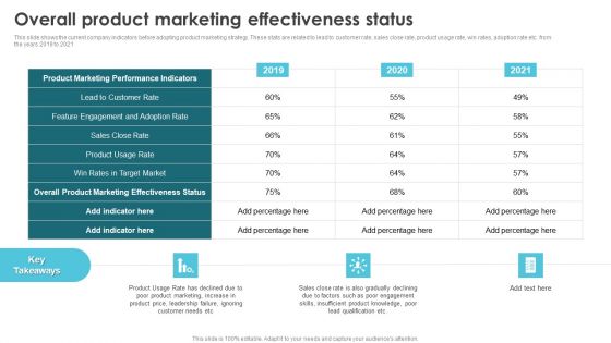 Product Marketing For Generating Overall Product Marketing Effectiveness Status Background PDF