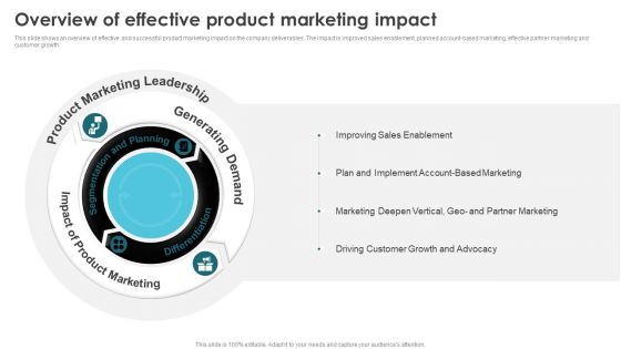 Product Marketing For Generating Overview Of Effective Product Marketing Impact Designs PDF