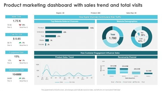 Product Marketing For Generating Product Marketing Dashboard With Sales Trend Designs PDF