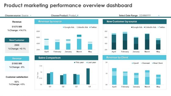 Product Marketing For Generating Product Marketing Performance Overview Dashboard Template PDF