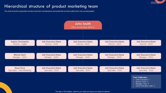 Product Marketing Leadership Hierarchical Structure Of Product Marketing Team Guidelines PDF