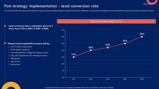 Product Marketing Leadership Post Strategy Implementation Lead Conversion Rate Elements PDF