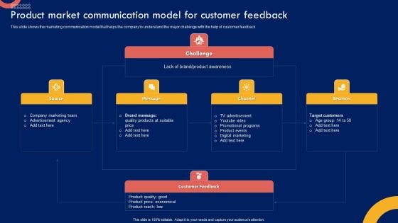 Product Marketing Leadership Product Market Communication Model For Customer Graphics PDF