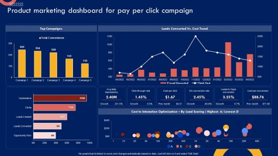 Product Marketing Leadership Product Marketing Dashboard For Pay Per Microsoft PDF