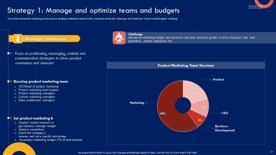 Product Marketing Leadership Strategy Ppt PowerPoint Presentation Complete Deck With Slides Slide31