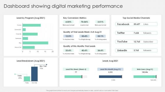 Product Marketing Management To Enforce Business Performance Dashboard Showing Digital Professional PDF