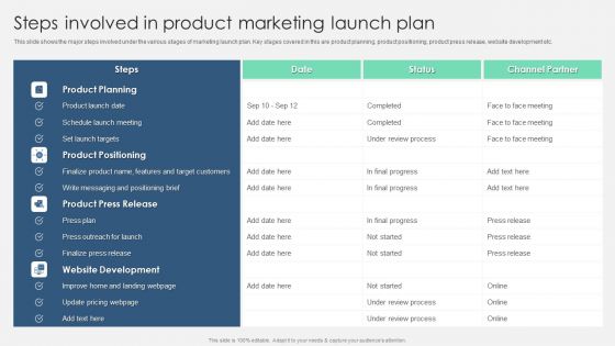 Product Marketing Management To Enforce Business Performance Steps Involved In Product Marketing Ideas PDF