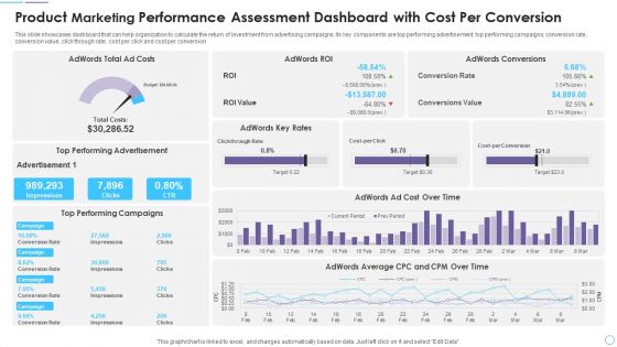 Product Marketing Performance Assessment Dashboard With Cost Per Conversion Professional PDF