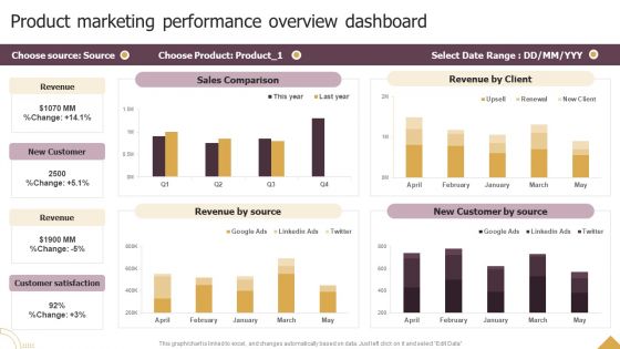 Product Marketing Performance Overview Dashboard Ppt Portfolio Professional PDF