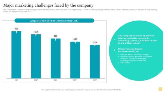 Product Marketing Plan To Enhance Organizational Growth Major Marketing Challenges Faced By The Company Slide Template PDF