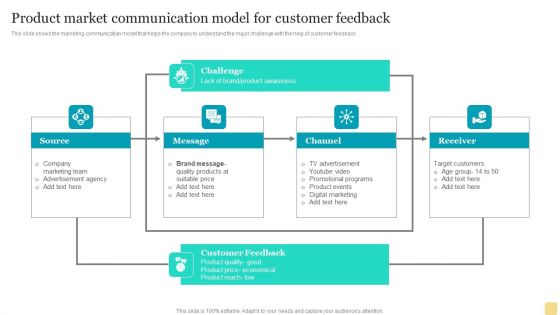 Product Marketing Plan To Enhance Organizational Growth Product Market Communication Model For Customer Feedback Download PDF