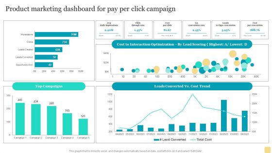 Product Marketing Plan To Enhance Organizational Growth Product Marketing Dashboard For Pay Per Click Campaign Information PDF