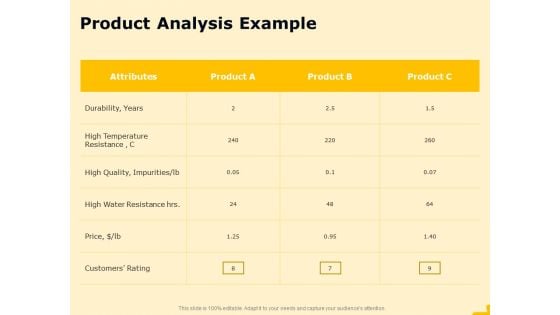 Product Performance And Product Competitive Analysis Product Analysis Example Information PDF