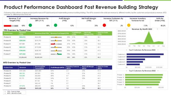 Product Performance Dashboard Post Revenue Building Strategy Brochure PDF