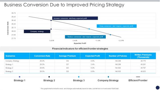 Product Pricing Strategies Analysis Business Conversion Due To Improved Pricing Strategy Slides PDF