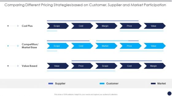 Product Pricing Strategies Analysis Comparing Different Pricing Strategies Based On Customer Microsoft PDF