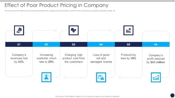 Product Pricing Strategies Analysis Effect Of Poor Product Pricing In Company Portrait PDF