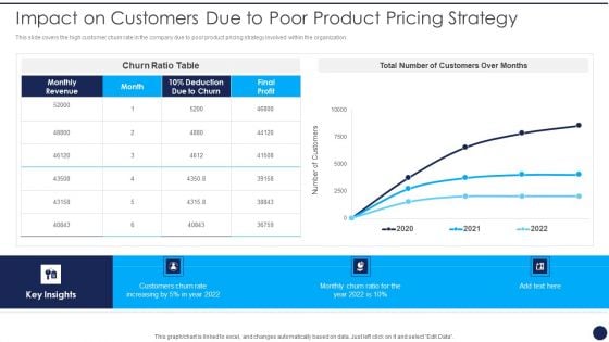 Product Pricing Strategies Analysis Impact On Customers Due To Poor Product Pricing Strategy Guidelines PDF