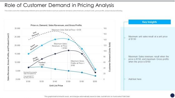 Product Pricing Strategies Analysis Role Of Customer Demand In Pricing Analysis Diagrams PDF