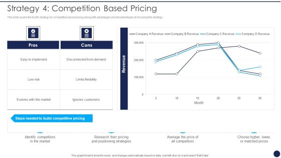 Product Pricing Strategies Analysis Strategy 4 Competition Based Pricing Ppt File Clipart Images PDF