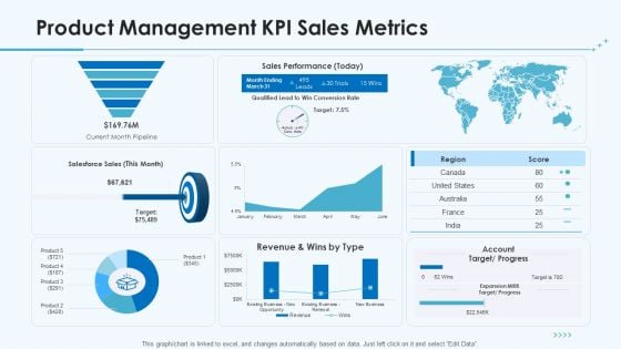 Product Pricing Strategies Product Management KPI Sales Metrics Ppt Pictures Summary PDF