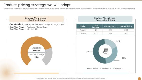 Product Pricing Strategy We Will Adopt Company Performance Evaluation Using KPI Slides PDF