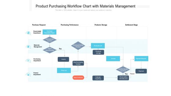 Product Purchasing Workflow Chart With Materials Management Ppt PowerPoint Presentation File Master Slide PDF