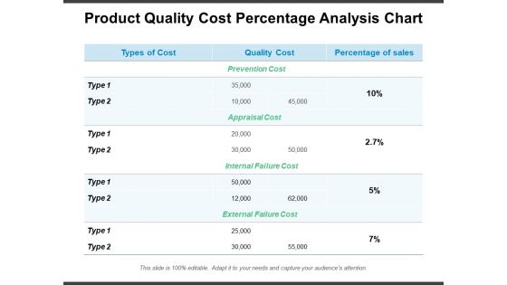 Product Quality Cost Percentage Analysis Chart Ppt PowerPoint Presentation Inspiration Example Introduction PDF