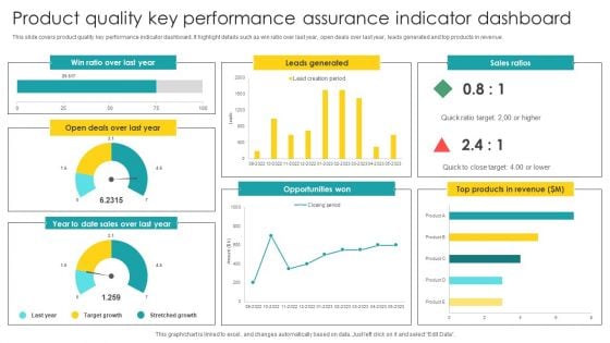 Product Quality Key Performance Assurance Indicator Dashboard Graphics PDF