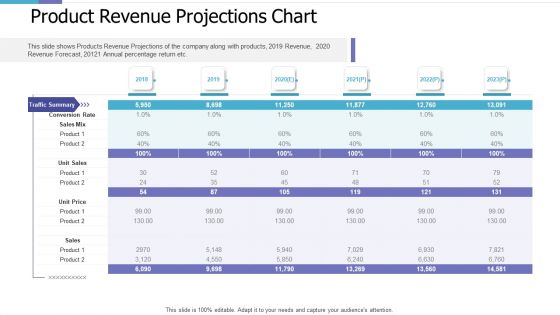 Product Revenue Projections Chart Investor Pitch Deck For PE Funding Brochure PDF