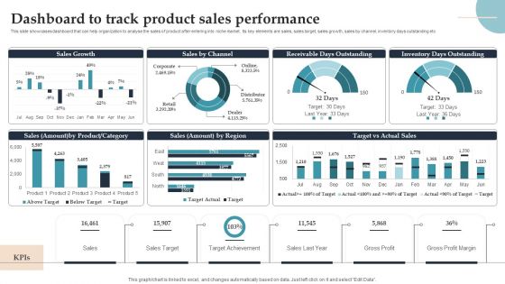 Product Rollout Techniques Dashboard To Track Product Sales Performance Infographics PDF