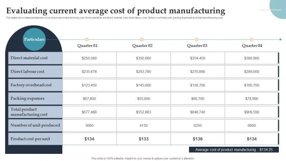 Product Rollout Techniques Evaluating Current Average Cost Of Product Manufacturing Mockup PDF