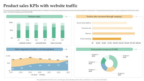 Product Sales Kpis With Website Traffic Ppt Icon Smartart