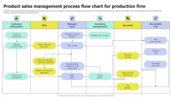 Product Sales Management Process Flow Chart For Production Firm Pictures PDF